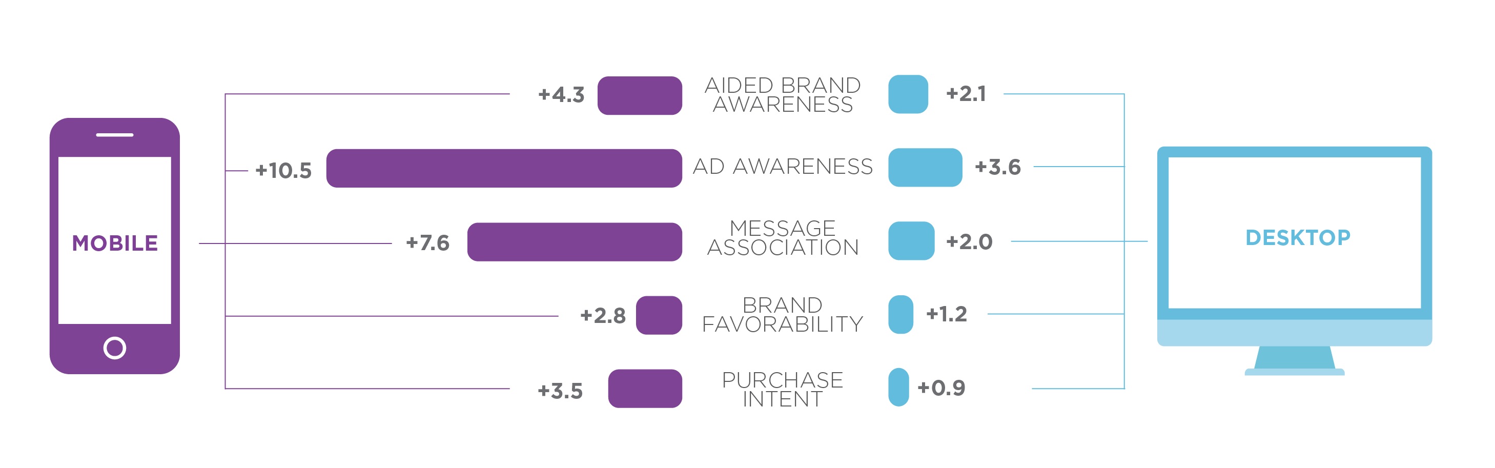 Сравнение эффективности мобильной и онлайновой рекламы по компонентам 
